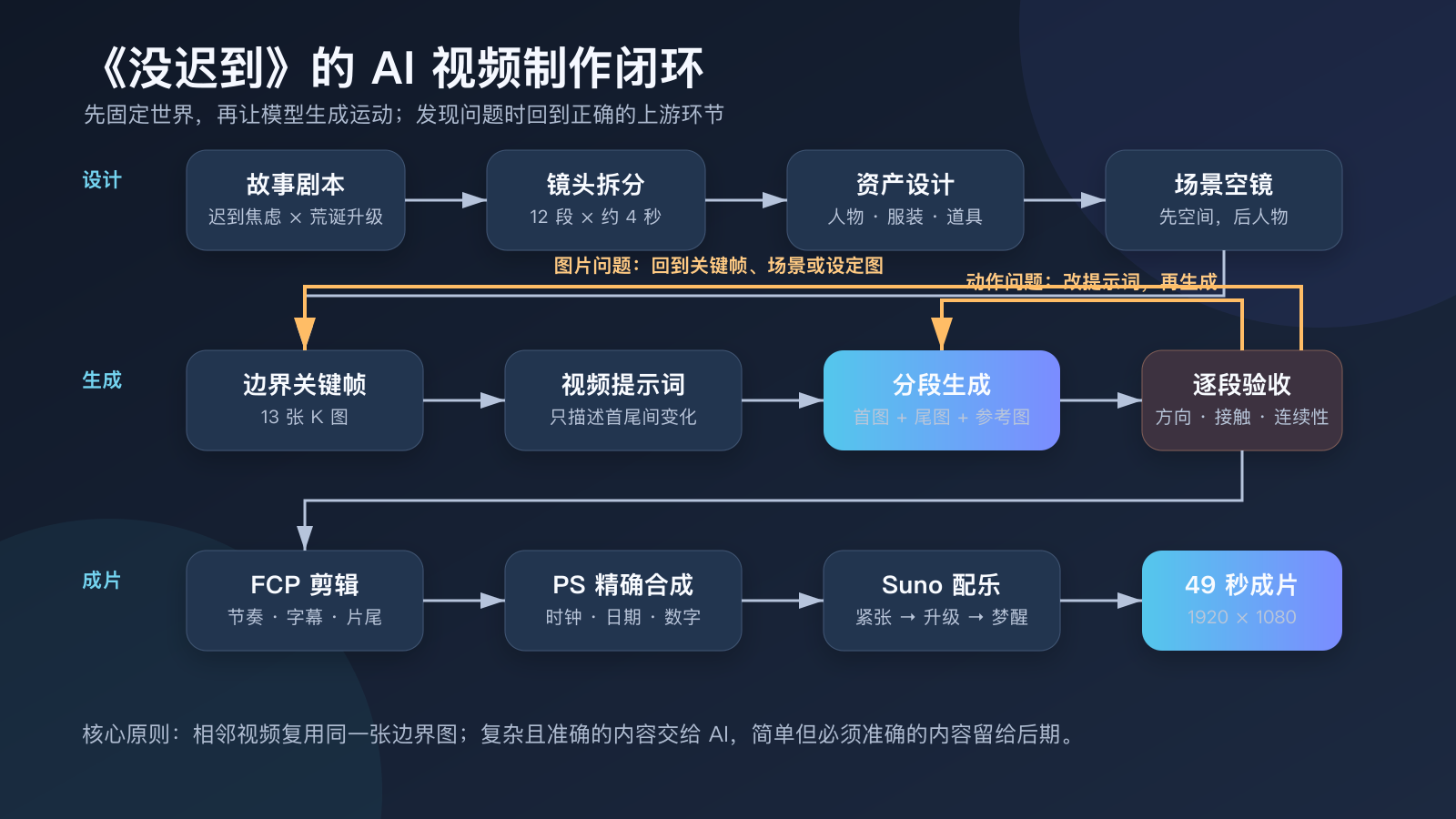 《没迟到》的完整制作工作流