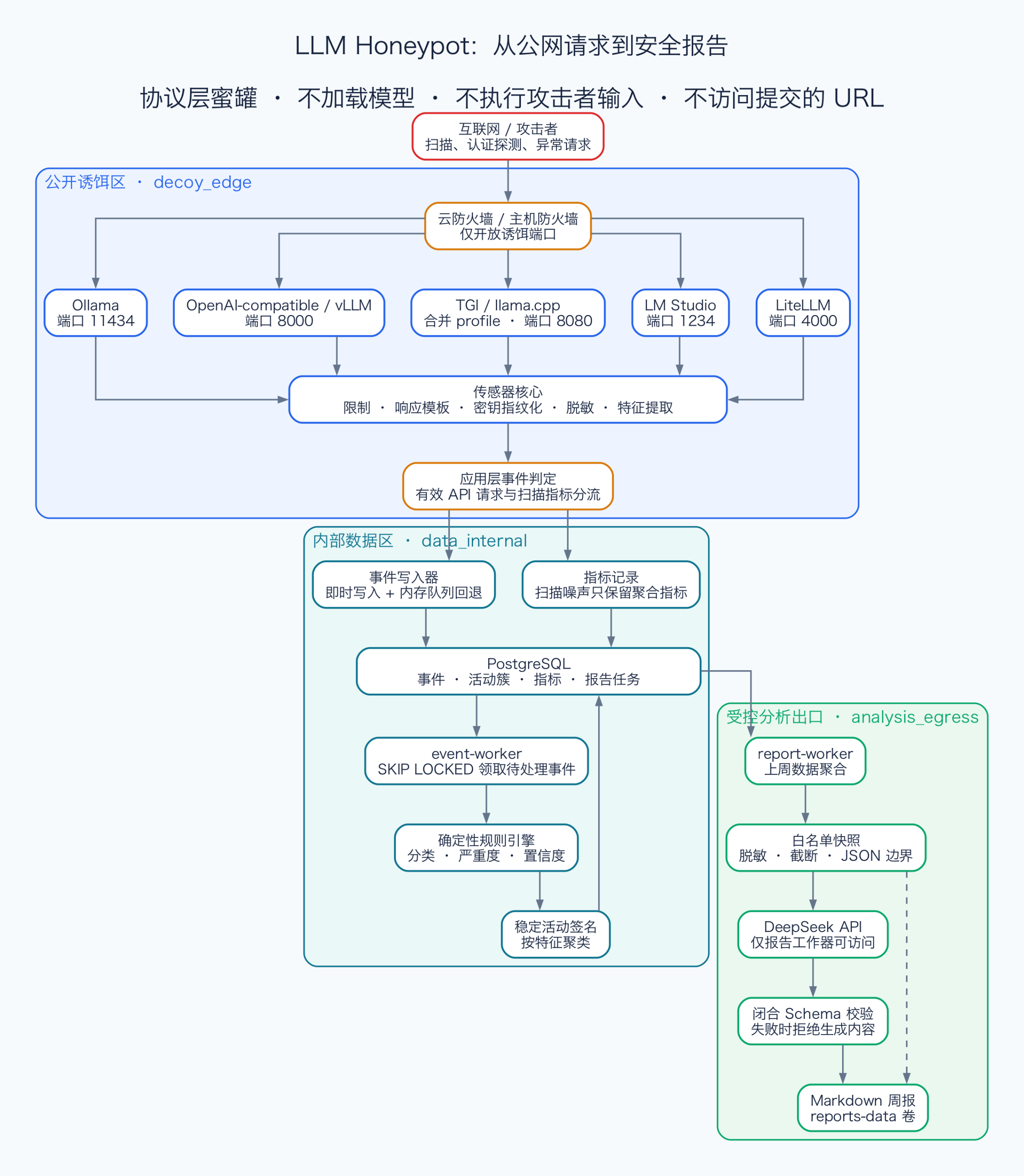 LLM Honeypot 架构:五个公网诱饵传感器将有效请求写入内部事件库,经规则引擎和报告工作器形成安全报告;DeepSeek 只接触经过脱敏和边界控制的报告快照
