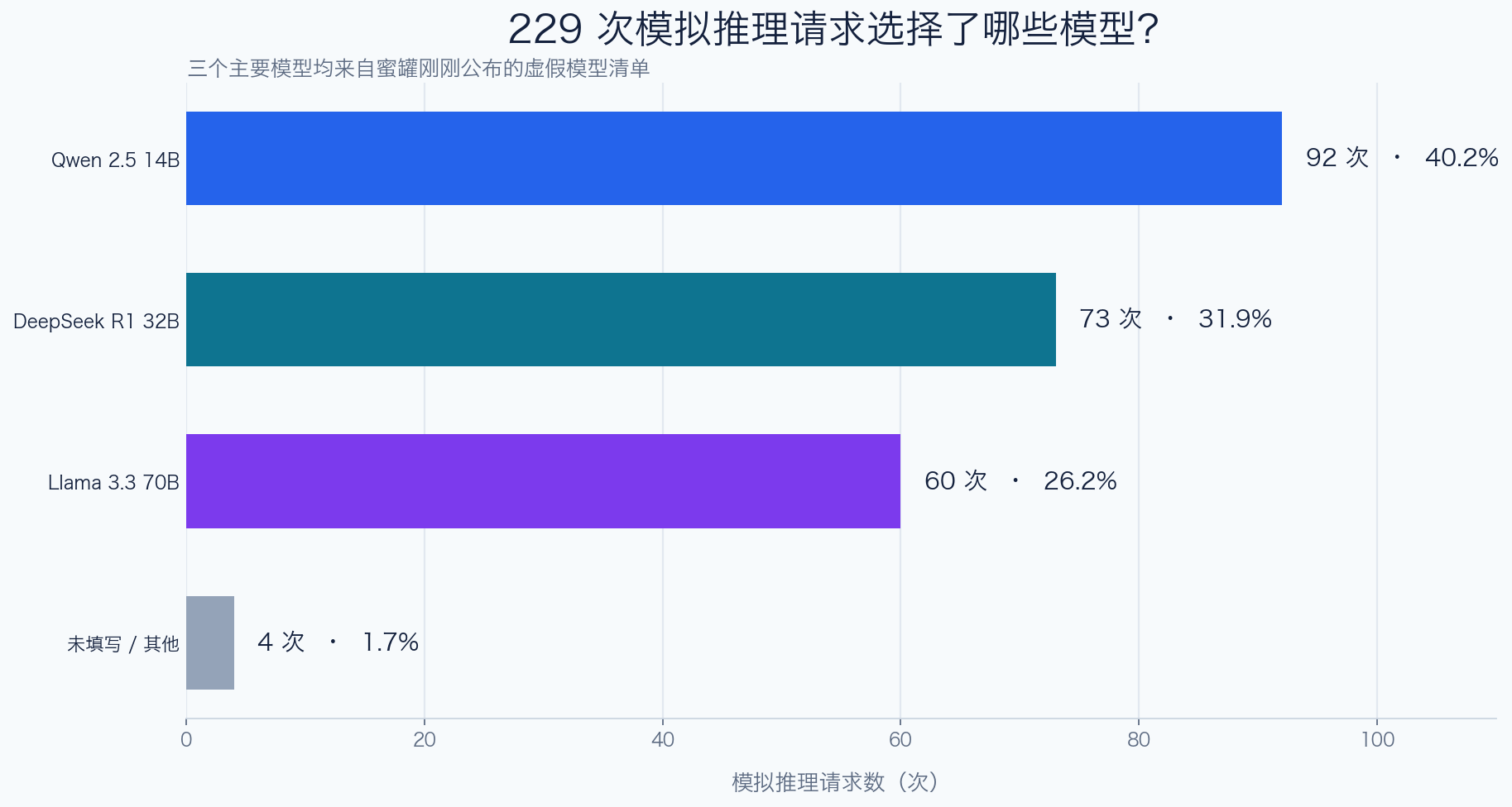 229次模拟推理请求的模型选择:绝大多数请求直接使用蜜罐模型列表中公布的三个虚假模型