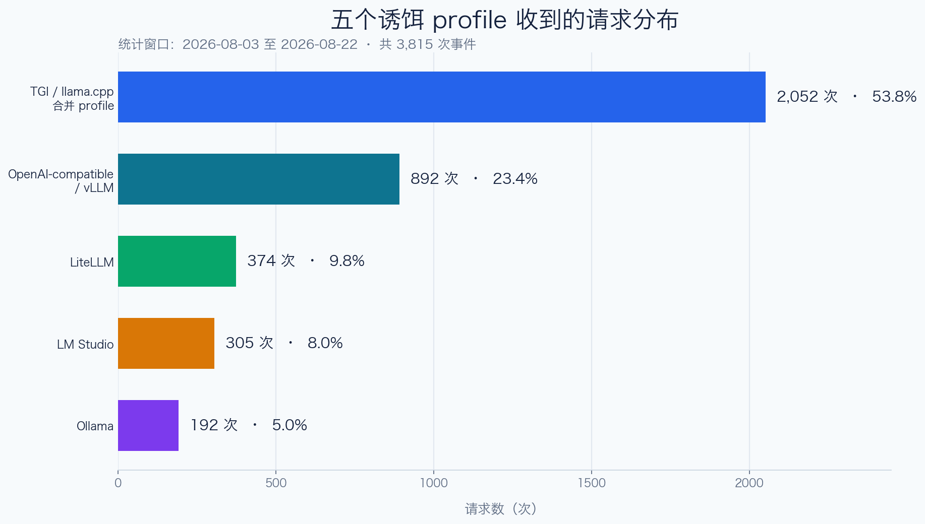 五个诱饵 profile 的请求分布:TGI 或 llama.cpp 合并 profile 占 53.8%,OpenAI-compatible 或 vLLM 占 23.4%