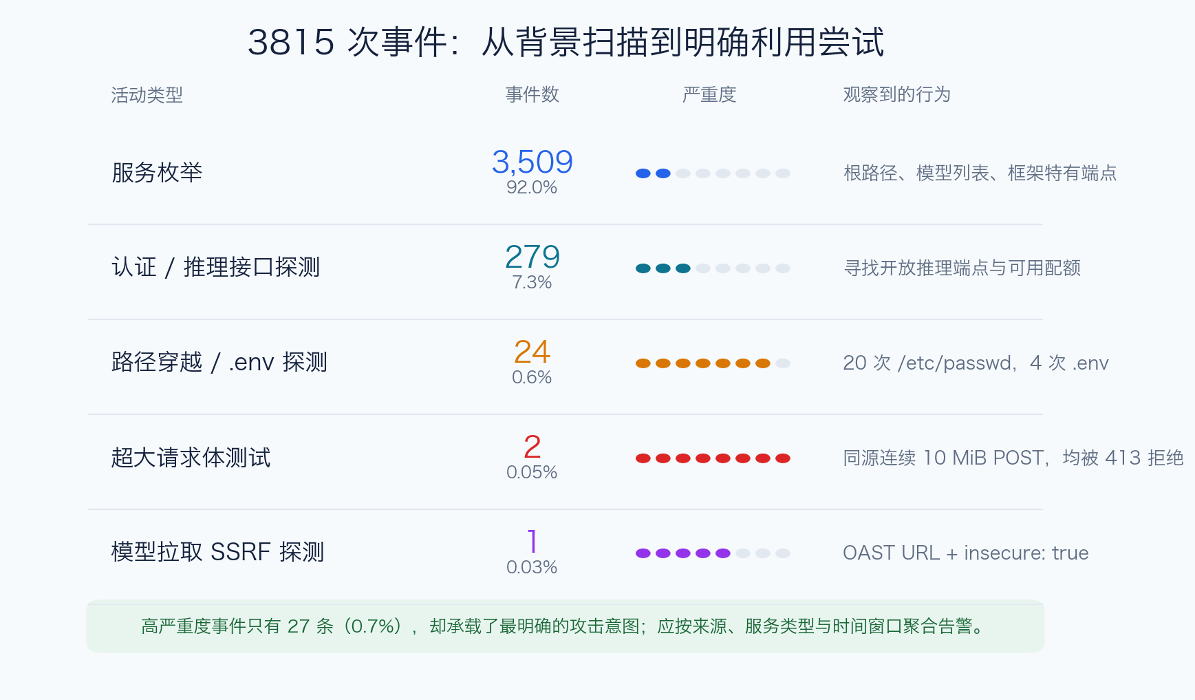 事件分类图:服务枚举占 92%,路径穿越与超大请求体属于传统 Web 攻击,模型拉取 SSRF 和推理接口探测更贴近 LLM 服务能力