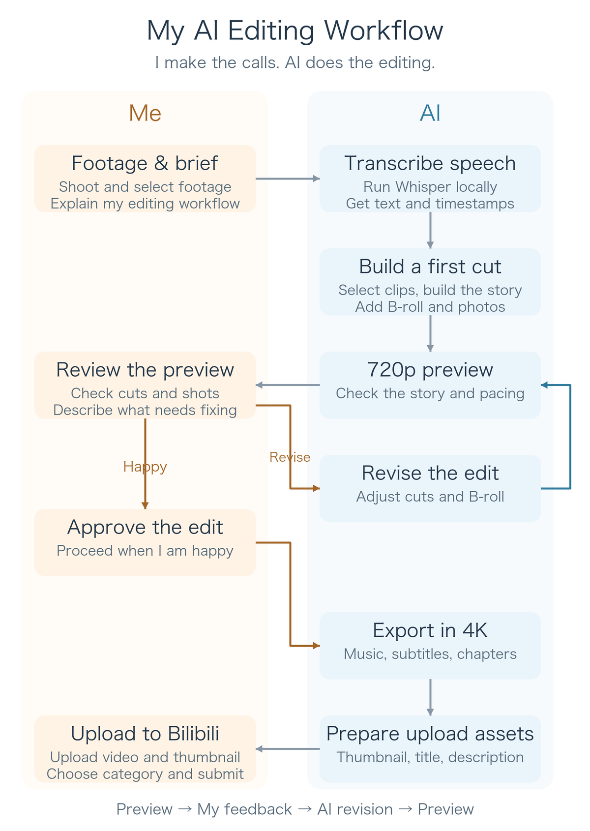 My AI editing workflow: I provide footage, review previews and approve the edit; AI handles editing and revisions