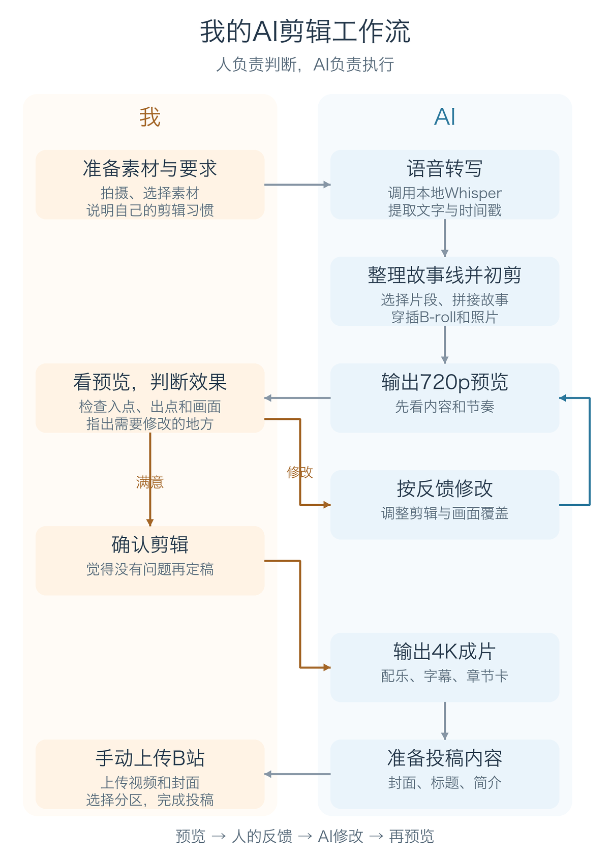我的AI剪辑工作流：我提供素材、检查预览并确认，AI执行剪辑和修改